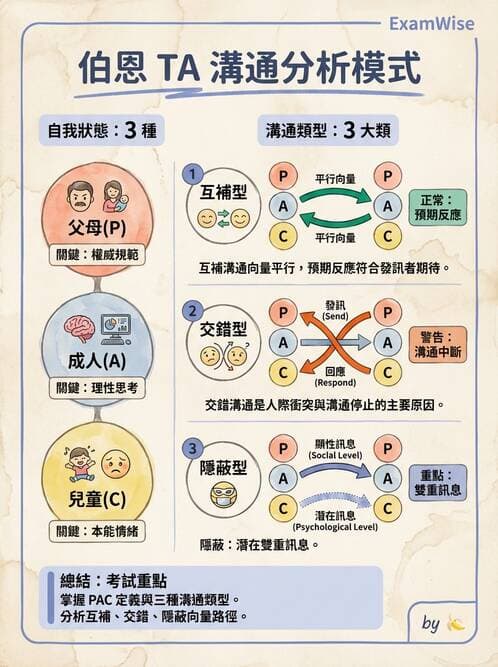 護理師 - 治療性溝通與護病關係 - AI 圖文解析預覽