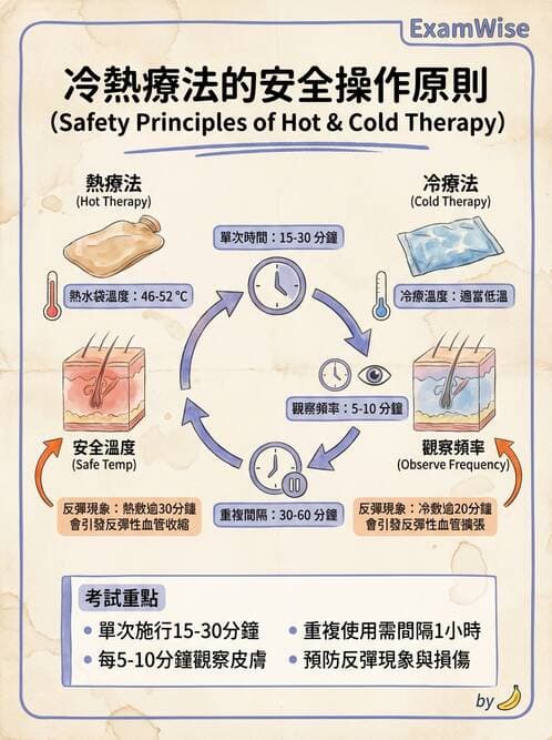 護理師 - 冷熱療法 - AI 圖文解析預覽
