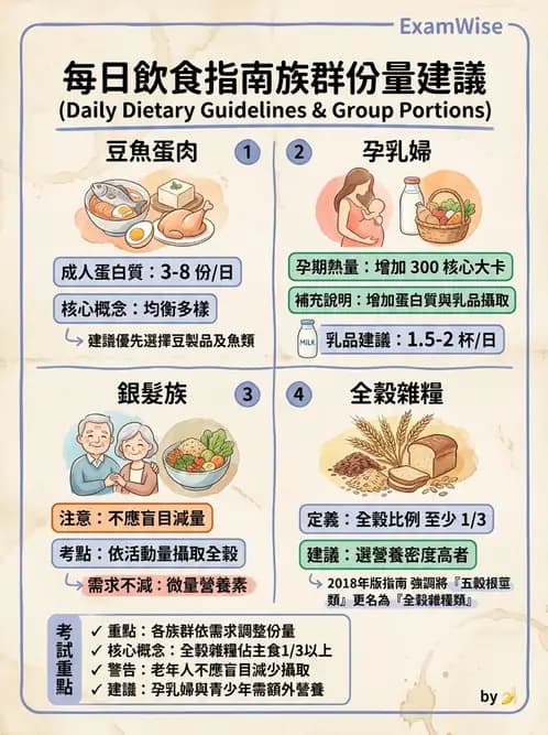 護理師 - 營養與管灌飲食 - AI 圖文解析預覽