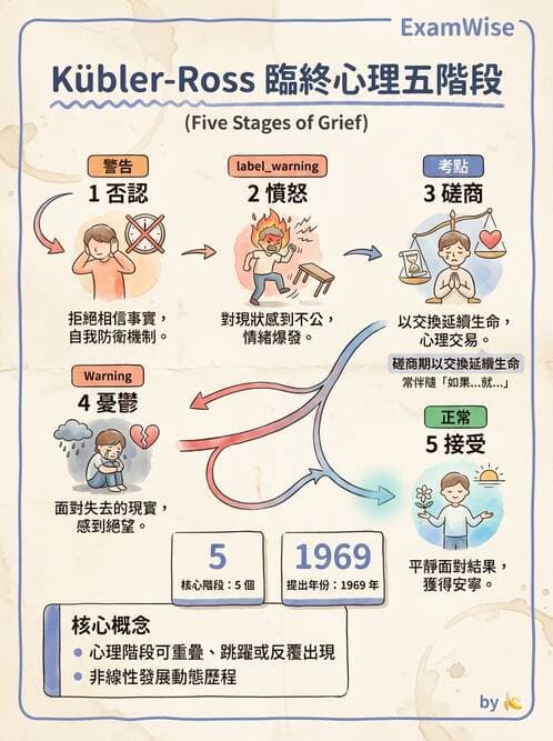 護理師 - 臨終與哀傷護理 - AI 圖文解析預覽