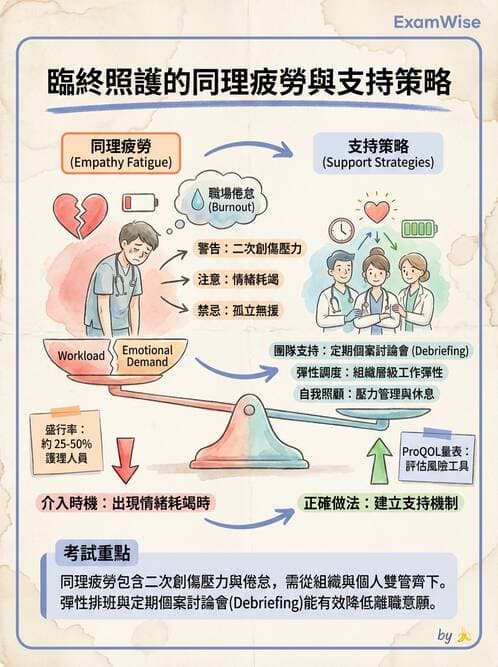 護理師 - 臨終與哀傷護理 - AI 圖文解析預覽