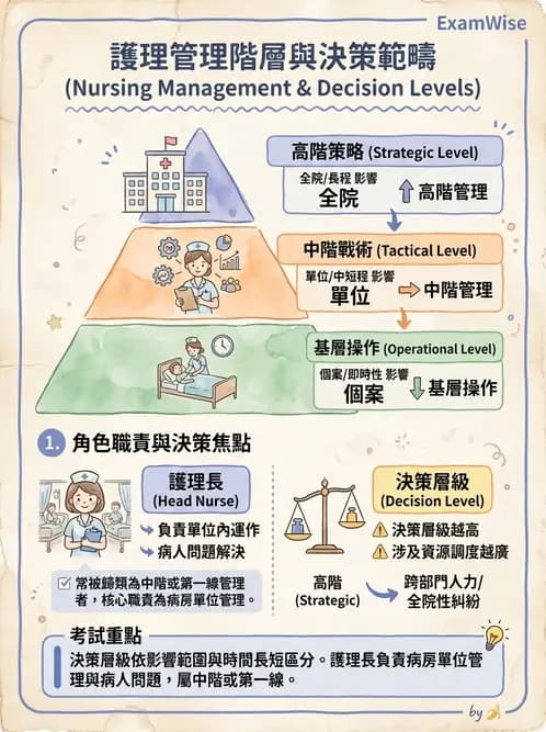 護理師 - 組織結構與溝通 - AI 圖文解析預覽