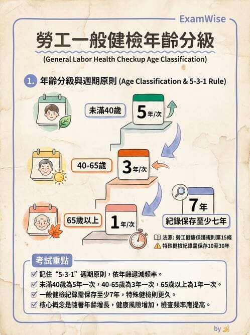 護理師 - 護理法規與倫理困境 - AI 圖文解析預覽