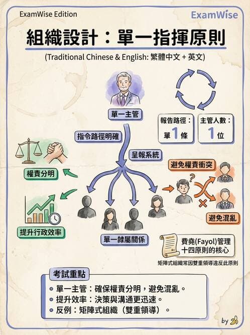 護理師 - 組織結構與溝通 - AI 圖文解析預覽