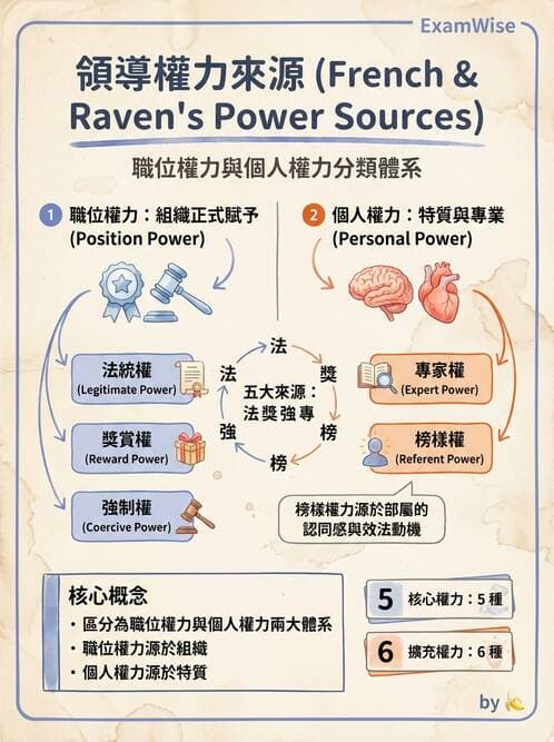護理師 - 領導權力與衝突管理 - AI 圖文解析預覽