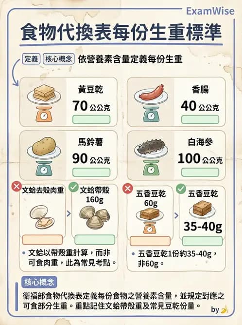 營養 - 食材用量計算與食物代換 - AI 圖文解析預覽