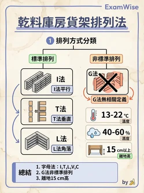 營養 - 庫房管理、食材貯存與盤點 - AI 圖文解析預覽