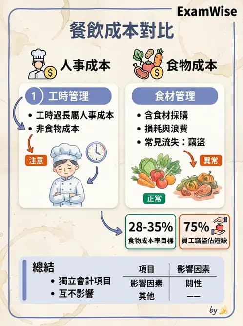 營養 - 食材成本計算與定價策略 - AI 圖文解析預覽