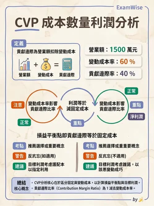 營養 - 成本結構、損益分析與財務管理 - AI 圖文解析預覽