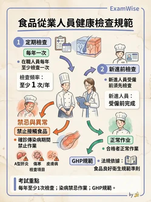 營養 - 食品安全衛生管理 - AI 圖文解析預覽