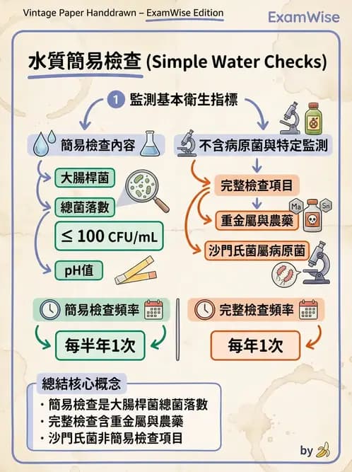 營養 - 食品安全衛生管理 - AI 圖文解析預覽