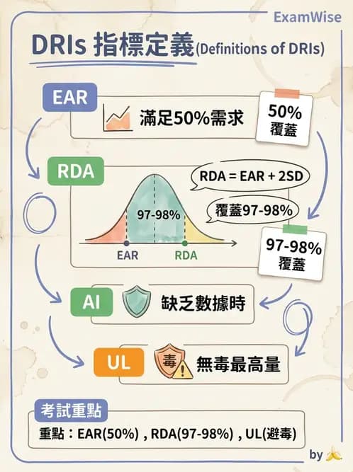 營養 - DRIs與飲食指南 - AI 圖文解析預覽
