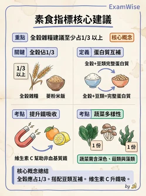 營養 - DRIs與飲食指南 - AI 圖文解析預覽