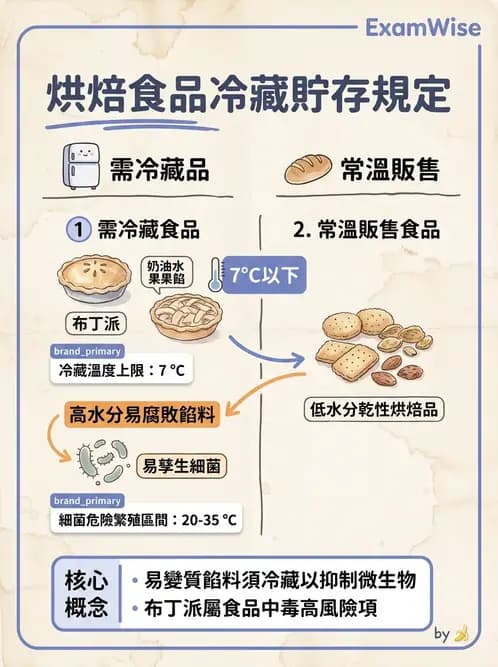 GHP - 食品良好衛生規範 - AI 圖文解析預覽