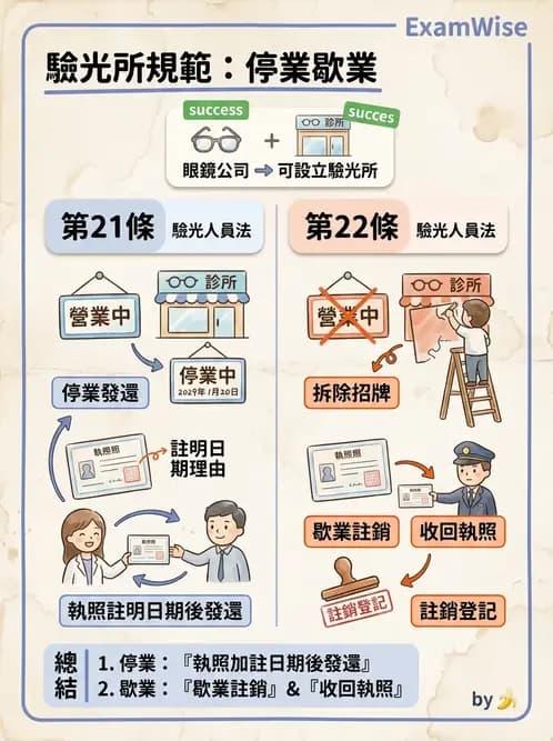 驗光師 - 驗光所設立與設置標準 - AI 圖文解析預覽