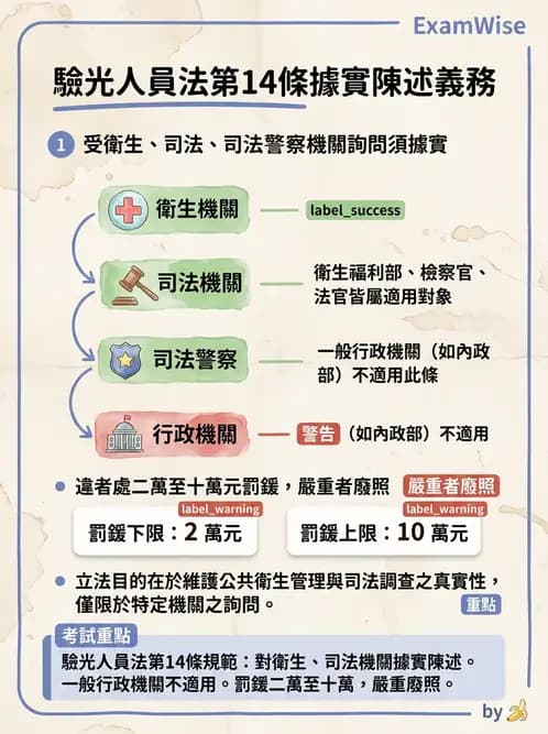 驗光師 - 業務紀錄與收費倫理罰則 - AI 圖文解析預覽