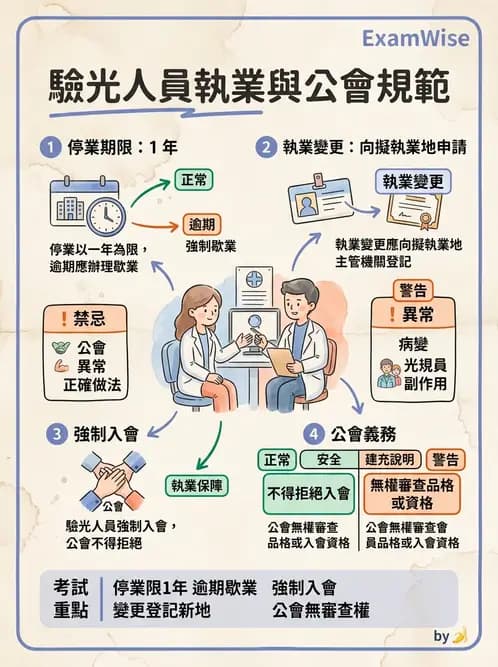 驗光師 - 執業資格與繼續教育 - AI 圖文解析預覽