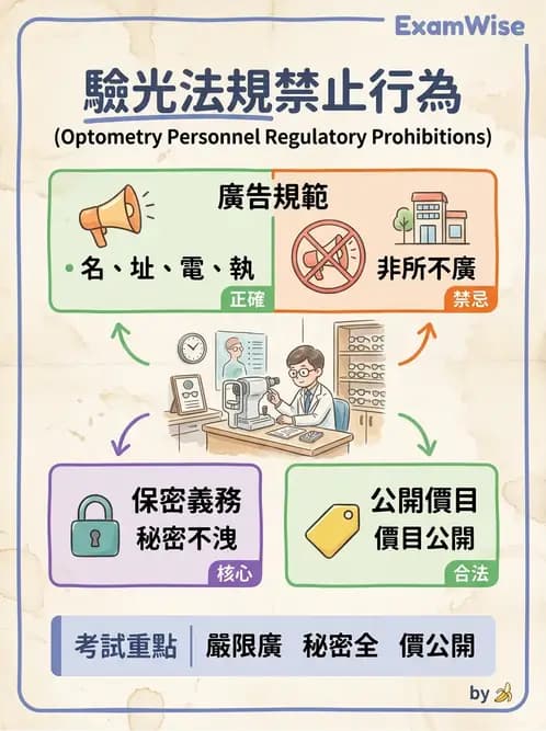 驗光師 - 業務紀錄與收費倫理罰則 - AI 圖文解析預覽