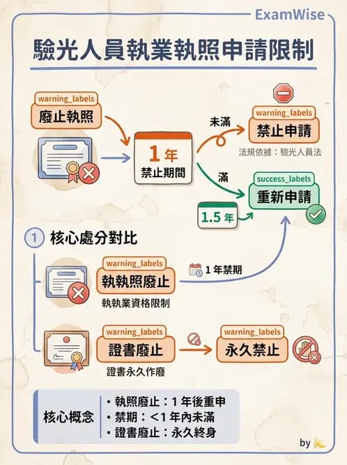驗光師 - 執業資格與繼續教育 - AI 圖文解析預覽
