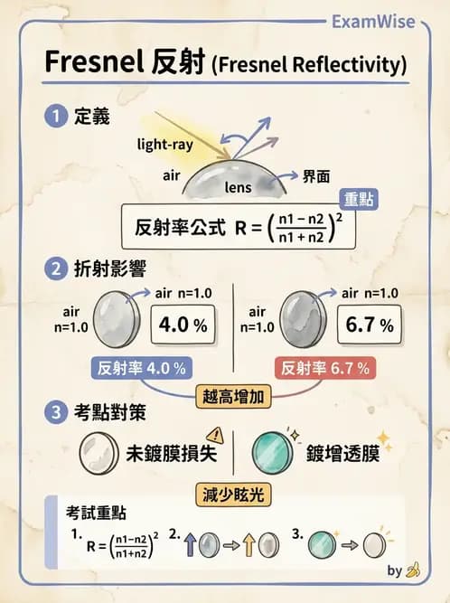 驗光師 - 鏡片材質、鍍膜與隱形眼鏡 - AI 圖文解析預覽