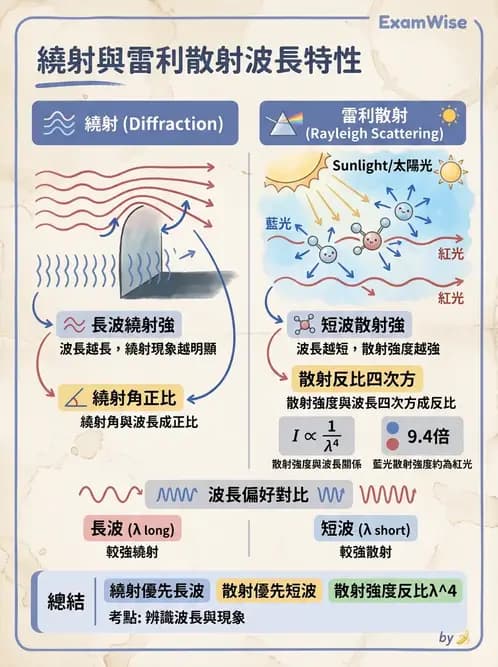 驗光師 - 折射定律、反射與光學現象 - AI 圖文解析預覽