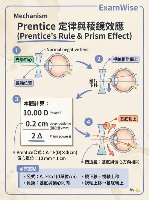 驗光師 - 稜鏡效應計算與偏心配鏡 - AI 圖文解析預覽
