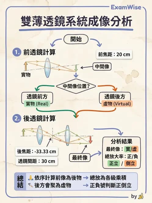 驗光師 - 薄透鏡成像計算與成像性質 - AI 圖文解析預覽
