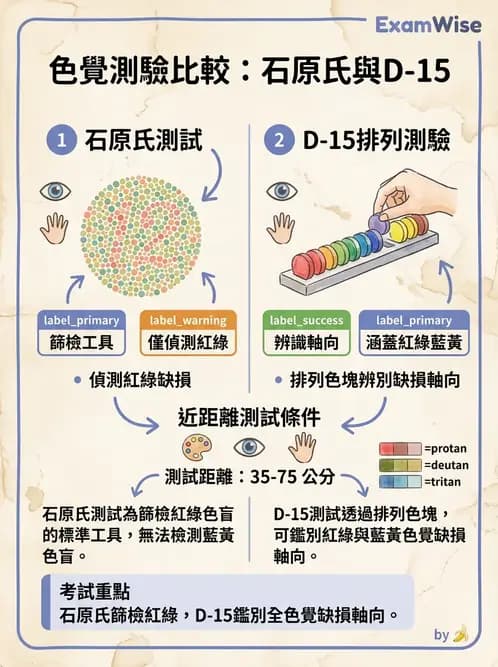 驗光師 - 對比敏感度與色覺檢查 - AI 圖文解析預覽