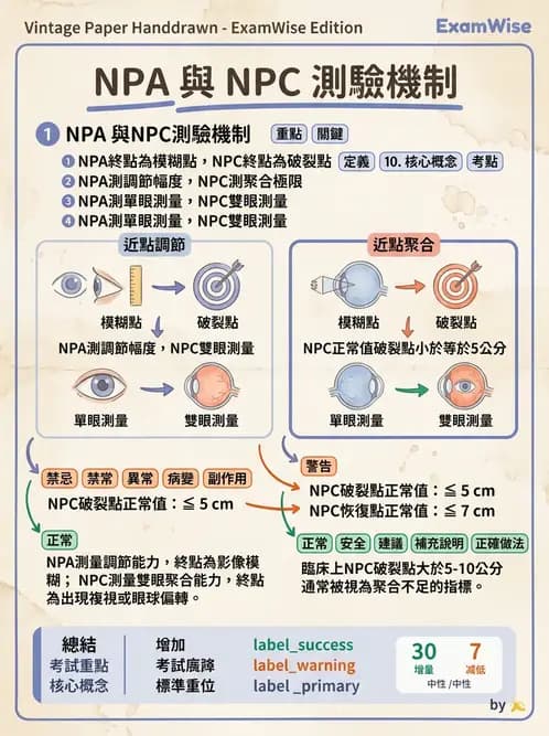 驗光師 - 調節性內聚力與聚散功能檢測 - AI 圖文解析預覽