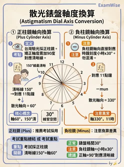 驗光師 - 散光鐘面圖與裂孔板驗光 - AI 圖文解析預覽