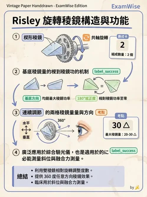 驗光師 - 稜鏡處方與垂直聚散處置 - AI 圖文解析預覽