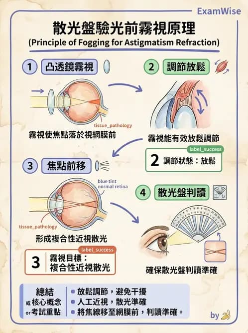 驗光師 - 散光鐘面圖與裂孔板驗光 - AI 圖文解析預覽