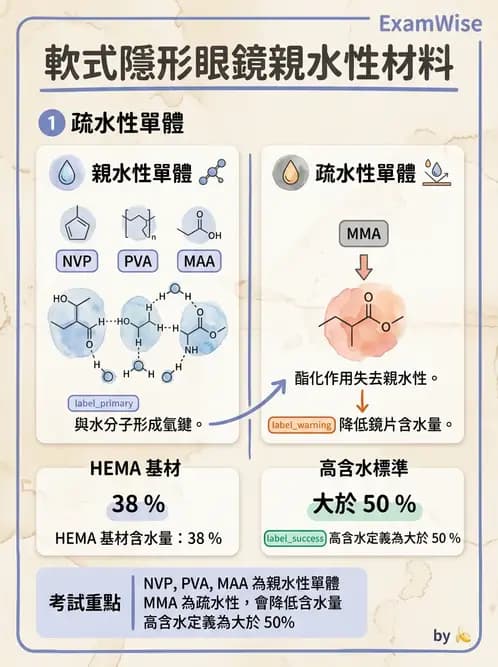 驗光師 - 軟式鏡片單體與化學分類 - AI 圖文解析預覽