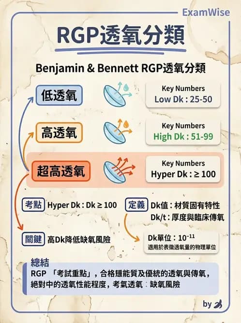驗光師 - 硬式透氣鏡片材質 - AI 圖文解析預覽