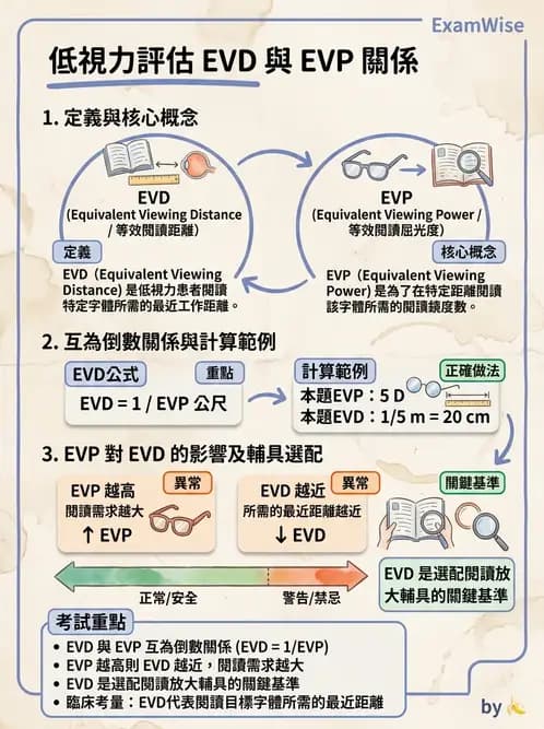 驗光師 - 放大原理與近距離光學計算 - AI 圖文解析預覽