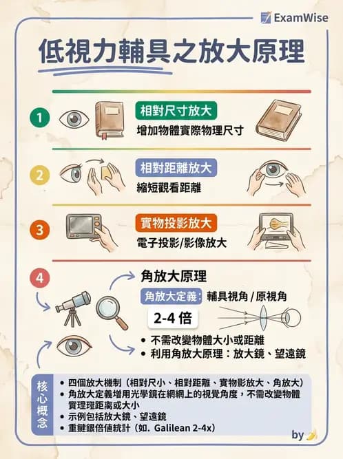 驗光師 - 放大原理與近距離光學計算 - AI 圖文解析預覽