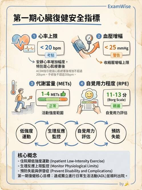 護理師 - 冠狀動脈疾病與心肌梗塞 - AI 圖文解析預覽