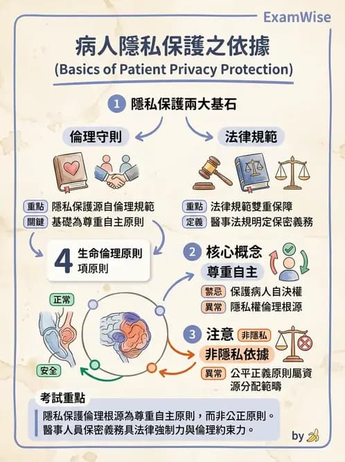 驗光師 - 醫療相關法規與職業倫理 - AI 圖文解析預覽