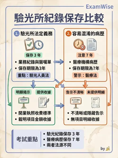 驗光師 - 業務紀錄與收費倫理罰則 - AI 圖文解析預覽