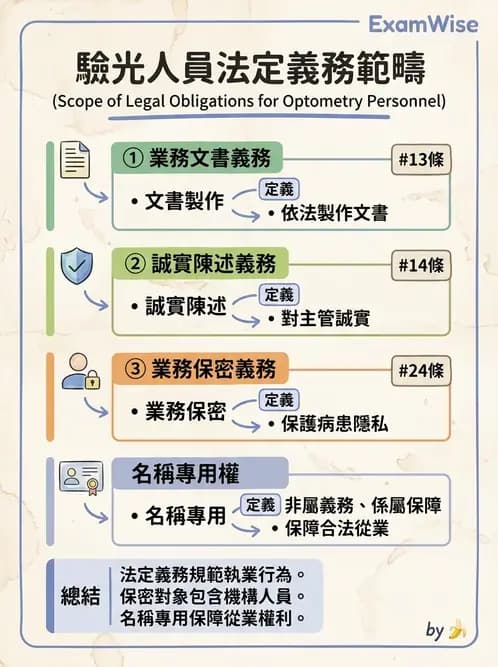 驗光師 - 醫療相關法規與職業倫理 - AI 圖文解析預覽