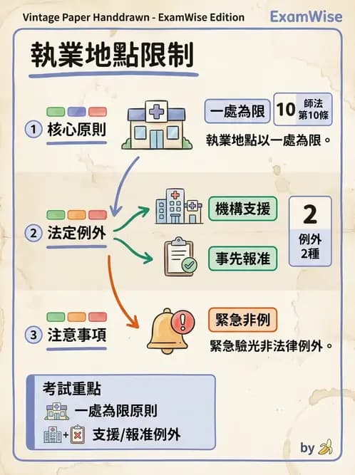 驗光師 - 執業資格與繼續教育 - AI 圖文解析預覽