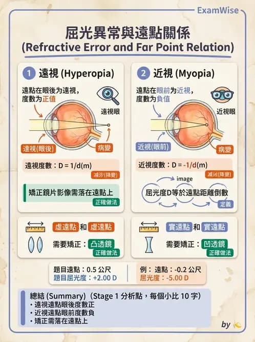 驗光師 - 模型眼屈光計算與屈光不正 - AI 圖文解析預覽