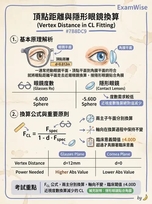 驗光師 - 頂點距離換算與等效處方 - AI 圖文解析預覽