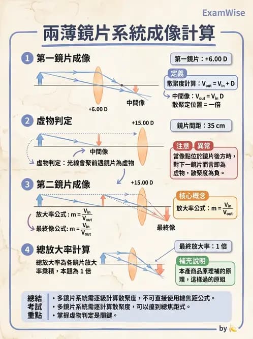 驗光師 - 薄透鏡成像計算與成像性質 - AI 圖文解析預覽