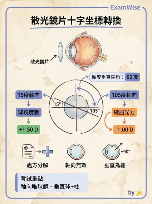 驗光師 - 光學十字轉換與處方表示法 - AI 圖文解析預覽