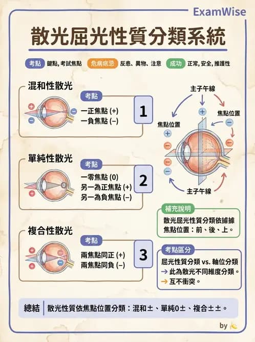驗光師 - 散光分類與臨床判讀 - AI 圖文解析預覽