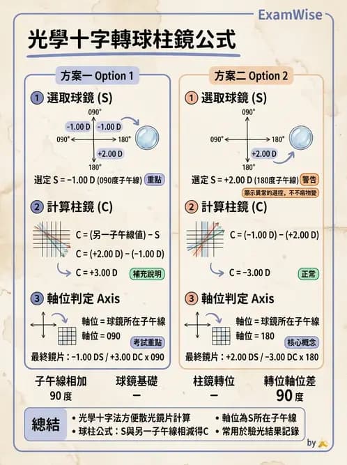 驗光師 - 光學十字轉換與處方表示法 - AI 圖文解析預覽