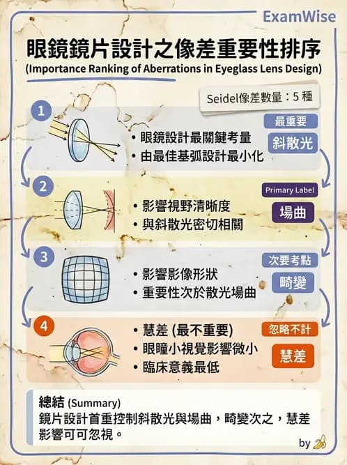 驗光師 - 幾何像差(球面像差、彗差與畸變) - AI 圖文解析預覽