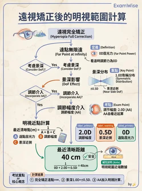 驗光師 - 景深、加入度與老花矯正 - AI 圖文解析預覽