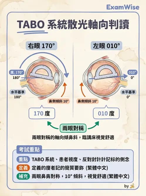 驗光師 - 散光、不等視與不等像 - AI 圖文解析預覽